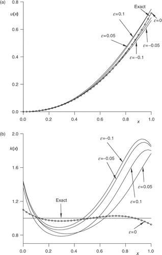 Figure 1. The numerical solution for (a) the deflection u(x), and (b) the flexural rigidity k(x), for various values of ε = {±0.1, ±0.05, 0}, in comparison with the exact solution (u(x),k(x))=(ex-1-x,x) for example 4.1.