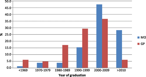 Figure 2: Distribution of medical officers (MOs) and general practitioners (GPs) by year of graduation