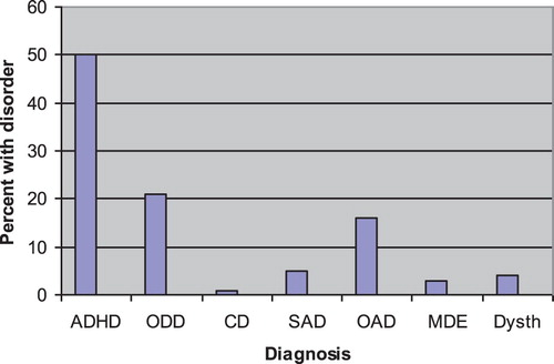 Figure 1. The prevalence of comorbid diagnosis in individuals with RD.