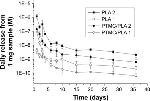 Figure 7 Hybrid films are characterized by a sustained and prolonged release of Dexa.Notes: Dexamethasone concentrations released daily from electrospun fibers and PTMC/PLA fiber composites (per 1.0 mg sample in 1.0 mL PBS at 37°C, values presented are noncumulative).Abbreviations: PLA, poly(lactic acid); PTMC, poly(trimethylene carbonate).