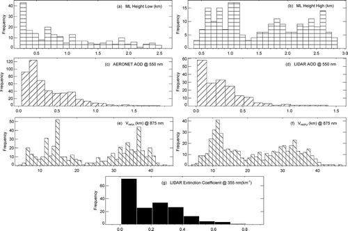 Figure 2. Frequency distribution hourly averages of (a) ML-Low, (b) ML-High, (c) AOD from AERONET, (d) AOD from ALS, (e) visibility at HKIA, (f) visibility at HKPU, and (g) extinction coefficient from ALS for height between 75 and 150 m.