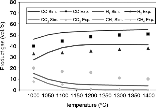 Figure 4 Experiment and simulation results of product gases with sawdust gasification as a function of temperature.