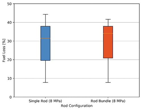 Fig. 12. Fuel loss statistics for single rod and rod bundle at 8 MPa.