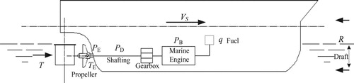 Figure 6. Schematic diagram of the hull-engine-propeller system.