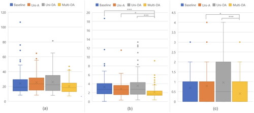 Figure 11. Handover task: (a) completion time (x: mean, y: second), (b) handover time (x: mean, y: second), and (c) failure count (x: mean, y: count) (*, ***: pairwise significant difference).