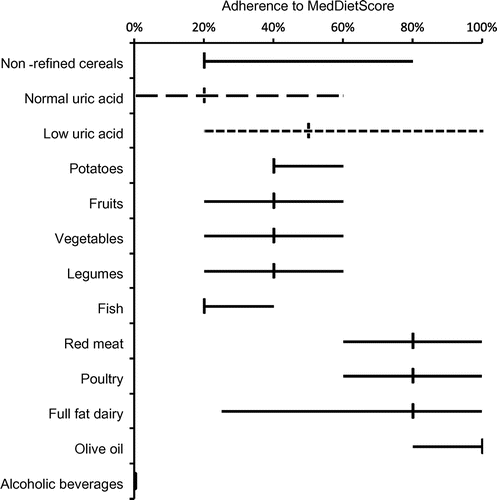 Figure 1. Median, 25th and 75th percentiles of participant adherence to food types of MedDietScore concept.Notes: Vertical lines denote the median; horizontal lines represent participant’s group enclosed between participants at 25th and 75th percentiles. Dashed line is the adherence of participant who has a normal value of uric acid and dotted line is the adherence of participant who has a low value of uric acid. American College of Physicians’ (Citation2011–2015) reference values were used. Damascus, Syria, September 2014.