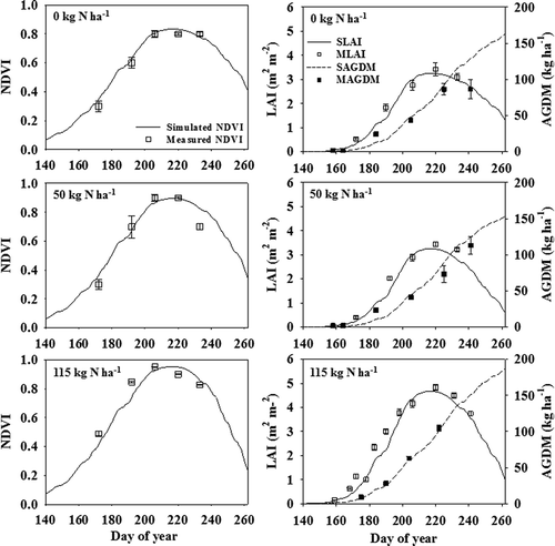 Figure 5. Simulated and measured values of normalized difference vegetation index (NDVI), leaf area index (LAI), and above-ground dry mass (AGDM) of paddy rice during the growing season in 2013 at Chonnam National University, Gwangju, Korea, under nitrogen (N) applications of 0, 50, and 115 kg ha−1. The data points and vertical error bars represent the mean measured values ±1 SE (n = 4).