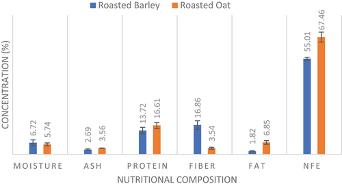 Figure 1. Proximate Composition of Roasted Barley and Roasted Oat.