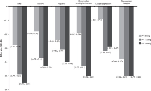 Figure 2. Effect sizes at end point (13 weeks) for positive and negative syndrome scale total and factor scores for paliperidone palmitate versus placebo*.