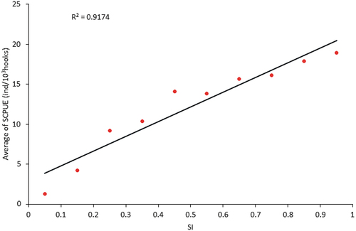 Figure 9. The association between S.CPUE of escolar and suitability index (SI) in the southwestern of Indian Ocean.