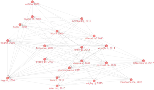 Figure 13 Historiograph. [Nodes – articles identified by the first author and year of publication, edge – a citation. The horizontal axis is the year of publication].