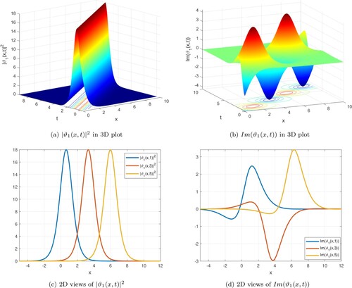 Figure 1. The graphical simulations of ϑ1(x,t) in Equation (Equation17(17) ϑ1(x,t)=46b2b3χδkb2(4k2eδ(2ωκtδ2−κ2+x)+χe−δ(2ωκtδ2−κ2+x))×ei(−κx+ωt+θ0).(17) ) for a=1,ω=−1,b2=1,b3=3,κ=0.5,θ0=4,δ=1,χ=1. (a) |ϑ1(x,t)|2 in 3D plot. (b) Im(ϑ1(x,t)) in 3D plot. (c) 2D views of |ϑ1(x,t)|2 and (d) 2D views of Im(ϑ1(x,t)).