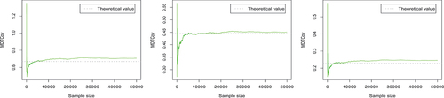 Figure 5. The trace plots of the Monte Carlo estimates of the three elements of Σ† (σ11† (left), σ22† (center) and σ12† (right)).