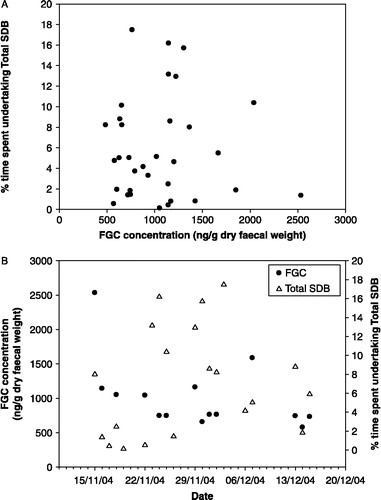 Figure 1  (A) Plot of FGC concentrations against total levels of SDB (Total SDB) for one female with FGC concentrations aligned to 2 days after Total SDB values to take into account an excretion lag into faeces and (B) FGC concentrations and Total SDB measured on each day over a 1-month period for the same female.
