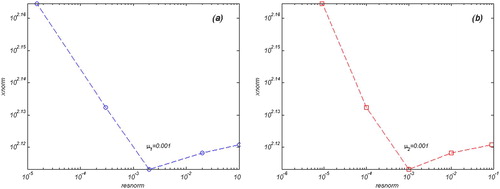 Figure 13. (a) The L-Curve of the parameter μ1, (b) the L-Curve of the parameter μ2. Axes are similar to simulated test.