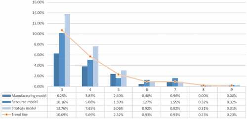 Figure 2. Zoom-in on the distribution of the co-occurrence values from 3 (the cut-off point).