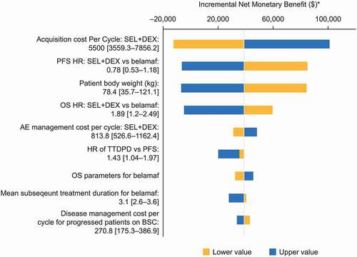 Figure 2. Cost-effectiveness analysis: one-way sensitivity analysis.