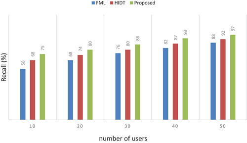 Figure 16. Number of IOT devices vs recall (%).