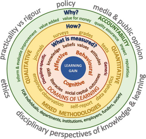 Figure 1. Considering learning gain. Courtesy of Corony Edwards.