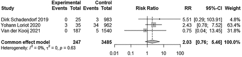 Figure 9. Forest plot of immune-related mortality due to immunotoxicity in patients with and without AID receiving ICIs.