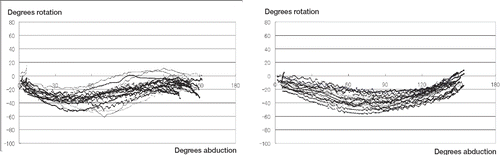 Figure 2. A. Rotational angles of the right arm during abduction in the first plane (coronal plane) representing type A. B. Rotational angles of the right arm during abduction in the fourth plane (sagittal plane) representing type B.