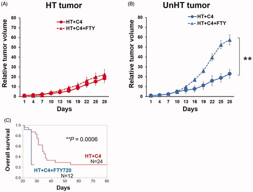 Figure 7. Tumor growth and overall survival in the HT + C4 + FTY720 (N = 12) and HT + C4 (N = 24) groups. (A) Tumor growth curves in HT tumors. (B) Tumor growth curves in UnHT tumors. (C) Overall survival. Data are combined from two independent experiments. Error bars represent SEM. **p < 0.01. Abbreviations. HT: Hyperthermia; C4: CTLA-4 blockade; FTY720: Fingolimod.