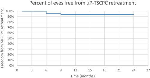 Figure 7 Freedom from µP-TSCPC retreatment.