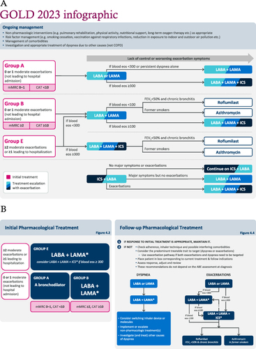 Figure 1 (A) Consolidated representation of the updated GOLD treatment algorithms, as interpreted by the authors. (B) Initial Pharmacological Treatment and Follow-up Pharmacological Treatment algorithms as presented in the Global Initiative for Chronic Obstructive Lung Disease (GOLD). Global strategy for the diagnosis, management, and prevention of chronic obstructive pulmonary disease report 2023.Citation5