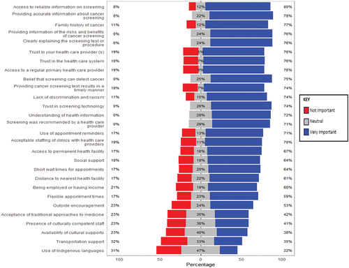 Figure 2. Likert plot analysis on barriers and facilitators to cancer screening.