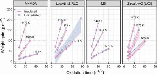 Figure 4. Weight gains of the advanced fuel cladding tube specimens after being oxidized as a function of the square root of oxidation time. For Zircaloy-2 (LK3), weight gains of the unirradiated Zircaloy-4 cladding tube specimens reported by Nagase et al. [Citation26] are shown as reference. For unirradiated M5, weight gains reported by Chuto et al. [Citation17] are shown as reference. The lines and shaded regions denote fitted lines that are obtained using the linear least squares method, and 95% confidence intervals for these fitted lines, respectively.