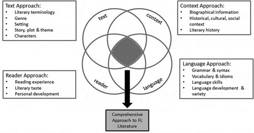 Figure 2. Comprehensive Approach to foreign language-literature teaching and learning model.