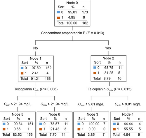 Figure 2 Classification and regression tree model for the nephrotoxicity of teicoplanin therapy. A value of 0 indicated that no nephrotoxicity was observed and a value of 1 indicated that nephrotoxicity was observed.