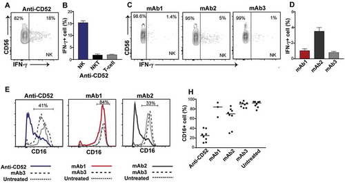 Figure 4. Impact of IgG1 antibodies with CRS-inducing potential on NK cells in preclinical whole blood assay. Human whole blood were incubated with anti-CD52, mAb1, mAb2, or mAb3 for 24 h. (A-D) IFN-γ production by NK cells (CD3-CD56+) and (B) NKT cells (CD3+ CD56+) and T cells (CD3+ CD56-) in response to (A,B) anti-CD52, (C,D) mAb1, mAb2 and mAb3. (E-H) Analysis of CD16 expression on NK cells upon stimulation with (E,F) anti-CD52, (G,H) mAb1 and mAb2, or (E-H) mAb3. Bars are presented as mean ± SEM.