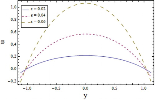 Figure 4. Profile of for different values of amplitude ratio parameter when , , , , , and .