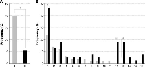 Figure 2 Comorbid psychiatric disorders in the MS and NMS groups.