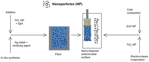 Figure 6 Processes for the creation of nano-featured antimicrobial surfaces using addition,Citation59 in situ synthesis,Citation60 cold compation,Citation49 or electron-beam evaporationCitation48 incorporating nanoparticles. During addition, nanoparticles are simply added to the paint and, in the case of TiO2 nanoparticles, are activated using a light source, such as a fluorescent light.Citation59 In situ synthesis uses the properties of the paint to reduce silver (Ag) metal into nanoparticles, for example using a metal-catalyzed free-radical-mediated oxidation process during the production of silver nanoparticles in vegetable oil–based paints.Citation60 During cold compaction, nanoparticles are pressurized into a nano-featured surface, as previously achieved using a simple uniaxial, single-ended compacting hydraulic press held at 275 MPa for 30 seconds, then held at a final pressure of 550 MPa for 1 minute before releasing the pressure completely.Citation49 Electron-beam evaporation concentrates a large amount of heat produced by high-energy electron-beam bombardment on the source material to be deposited, in this case pure Ti pellets, whereby heating and vaporization occur.Citation48 The vapor flow then condenses onto the substrate surface located at the top of the vacuum chamber to control nano-featured or larger surface-feature creation.Citation48