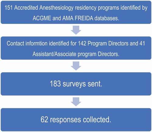 Figure 1. Total number of responses identified by ACGME and AMA FREIDA databases