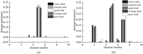 Figure 23. Damage identification results of bridge under different road surface condition (noise level is 25 dB and vehicle velocity is 10 m/s). (a) single damage. (b) multiple damages.