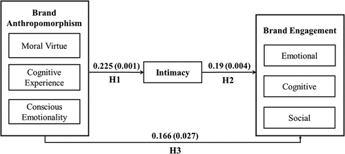 Figure 1. Analysis results.