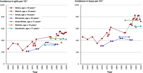 Figure 1. Incidence of distal forearm fractures in girls and boys per 105, in different settings and time periods. a Current study. b Allfram and Bauer 1962, Landin Citation1983, Tiderius et al. Citation1999. c Hedström et al. Citation2010. d Khosla et al. Citation2003. e Cooper et al. Citation2004. f Mayranpaa et al. Citation2010. g Wilcke et al. Citation2013.