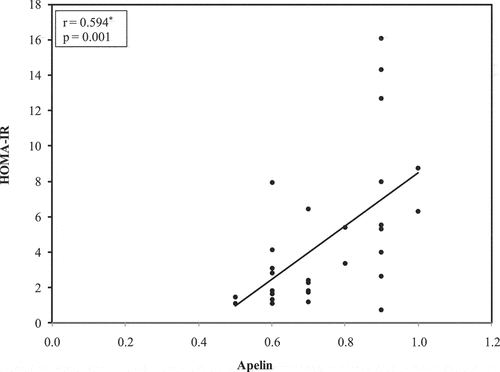 Figure 2. Correlation between apelin with HOMA-IR in non diabetic group.