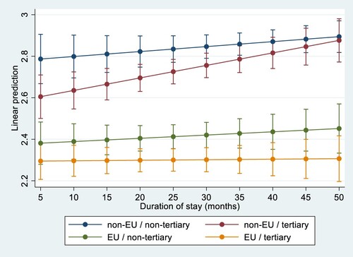 Figure 5. Predicted mean over time: How close do you feel to Germans? Note: Predicted means based on linear regression model. Answers range from not close at all (1) to very close (4).