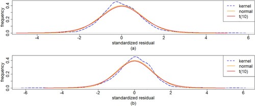 Figure 5. Plots of probability density functions of the standardized residuals with (a) IBM and (b) S&P500 monthly log-returns data, for the indicated method/model.
