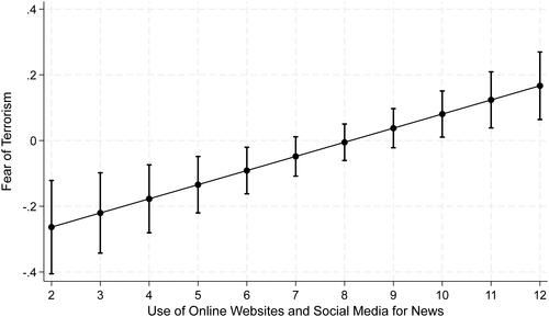 Figure 4. Marginal effects of use of online websites and social media to obtain news and fear of terrorism.Fear of Terrorism. Continuous variable constructed using factor analysis of two survey questions: (1) How afraid are you of the following events: A terrorist attack? Reponses: very afraid, afraid, slightly afraid, not afraid (inverted); (2) How afraid are you of being the victim of the following crimes: terrorism? Responses: very afraid, afraid, slightly afraid, not afraid (inverted).Use of Online Websites and Social Media for News. Additive index constructed using two survey questions: (1) How often do you read online news websites? Responses: every day, most days, once or twice a week, once or twice a month, less than once a year, never (inverted): (2) How often do you get news from social media?: Responses: every day, most days, once or twice a week, once or twice a month, less than once a year, never (inverted).Controls: Model includes the following controls: frequency of getting news from national newspaper, local newspaper, network television news, local television news, CNN, MSNBC, Fox News, talk radio, daytime talk television; age; gender; education level; household income level; employment status; race/ethnicity; religion; literal interpretation of Bible; U.S. region of residence; partisan identification; political ideology; duration of survey.