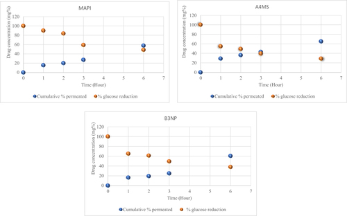 Figure 9 Point to point correlation between the in-vitro pharmacokinetic (drug permeation profiles) and its in-vivo pharmacodynamic effect (Blood glucose reduction) of metformin HCl API (MAPI), metformin HCl loaded microsphere (A4MS) and nanoparticles (B3NP) whereas, Cumulative % drug permeation is indicated by blue points and reduction of Blood glucose concentration is indicated by Orange points.