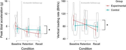Figure 3. Peak axial tibial acceleration and vertical loading rate for the experimental and control groups at each of the time points. The retention and recall measurements were conducted within the same lab visit six months after the baseline measurement. Error bars represent 95% confidence interval. * indicates a statistical difference from the post-hoc comparisons.