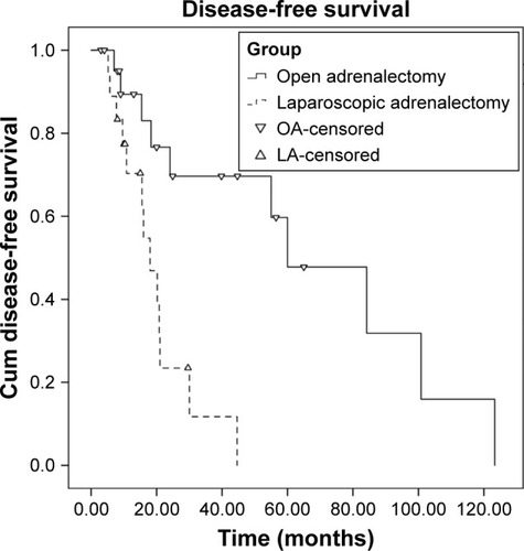 Figure 2 Kaplan–Meier analysis of disease-free survival of all the patients involved in the study undergoing open adrenalectomy (OA) versus laparoscopic adrenalectomy (LA).
