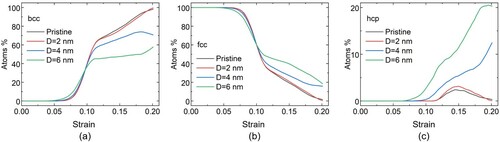 Figure 1. Structure evolution with applied strain in systems with and without precipitates. Percentage of atoms in the matrix with (a) fcc coordination, (b) bcc coordination, and (c) hcp coordination for a system without precipitates (black curve) and systems containing one precipitate each, with diameter of 2 nm (red curve), 4 nm (blue curve) and 6 nm (green curve).