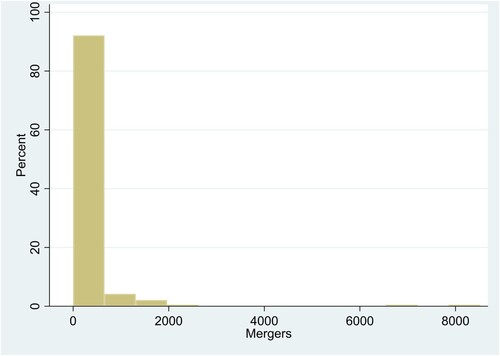 Figure 1. Histogram of the number of overseas mergers undertaken in our country pairs.