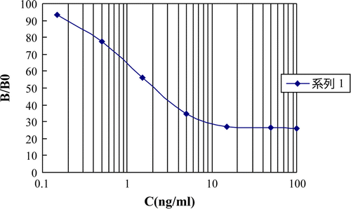 Figure 7.  Standard curve of IC-ELISA for nitrazepam determination.